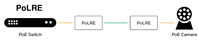 Power-Over-Long-Reach-Ethernet-PoLRE