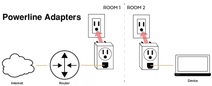 Powerline-Adapters