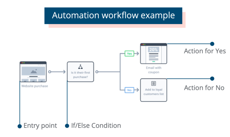How To Use Brevo For Email Automation