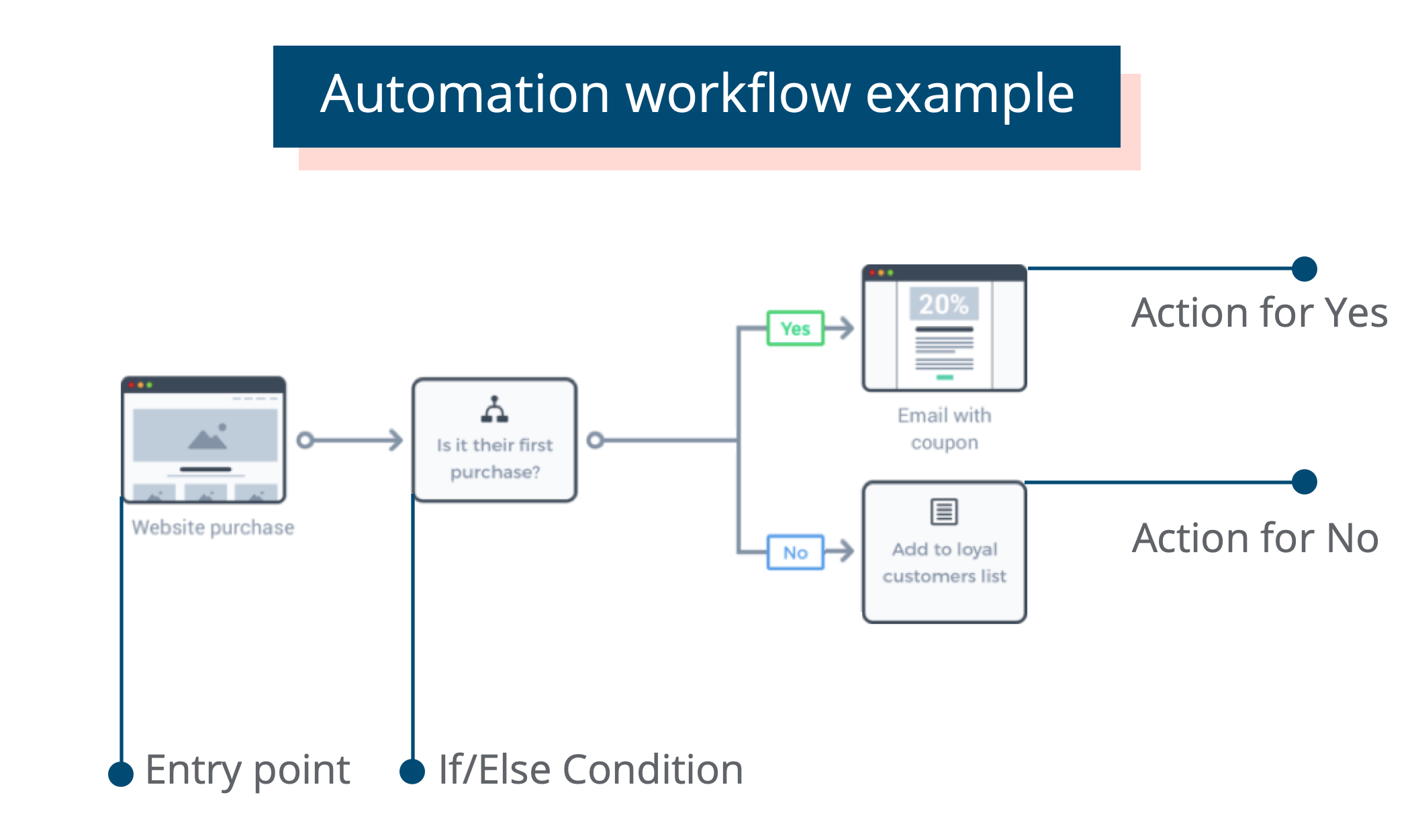 How To Use Brevo For Email Automation